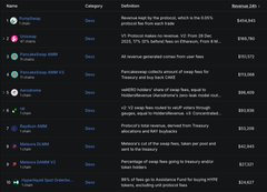 A dark-mode leaderboard interface displaying a list of users, categories, definitions, and revenue amounts, with names like 'INFINITE', 'notion', and 'Rengoku'.