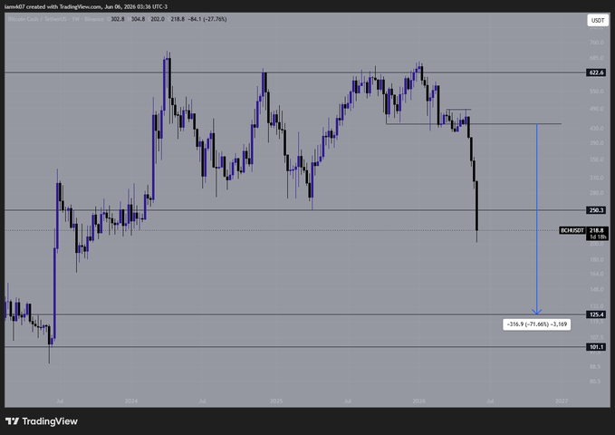 ระ้องผลทาฟมียนังทภาม", which says "BCH", on a chart that has various bars indicating different price points of Bitcoin. The text also reads "ระ้องผลทาฟมียนังทภาม" which is not clear from the image alone, and $BCH would you buy below $125?". The main focus of this post seems to be on Bitcoin prices.