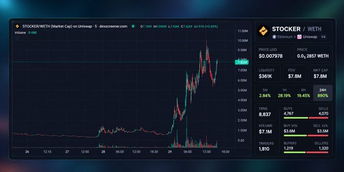 A Dexscreener chart for the STOCKER/WETH pair on Ethereum Uniswap V4, showing a market cap of $7.8M and a 7.69M (+0.51%) price change.