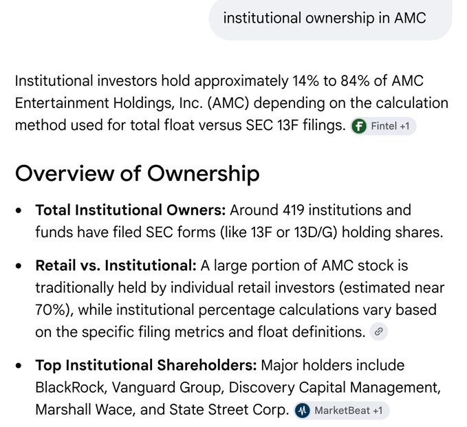 A search result snippet about 'institutional ownership in AMC' detailing that institutional investors hold 14% to 84% of AMC Entertainment Holdings, with top holders including BlackRock and Vanguard.
