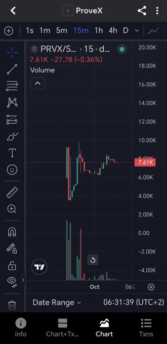A mobile screenshot of a TradingView chart for PRVX/USDT showing a 15-minute candlestick view with the current price at 7.61K, a -0.36% change, and a date range at the bottom.