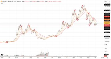A TradingView chart of Bitcoin (BTC/USDT) shows a multi-month uptrend marked with red X sell signals and circled pattern indicators near recent peaks, corresponding to the post's warning of a sharp drop. Whale inflow and selling pressure signals highlighted on the right panel align with the post's mention of increased Binance whale deposits signaling rising bearish momentum.