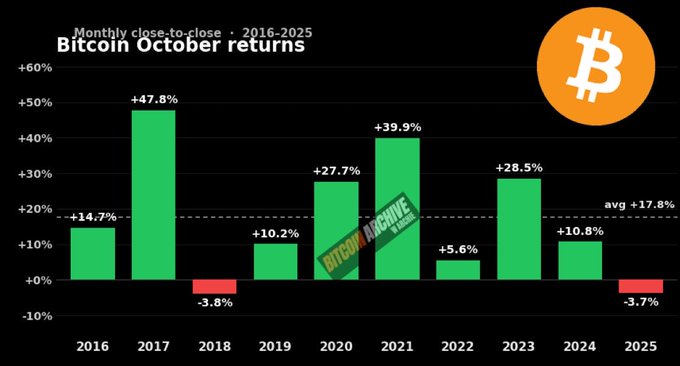 A bar chart titled "Bitcoin October returns" showing monthly close-to-close percentage changes from 2016 to 2025, with notable gains like +47.8% in 2017 and +39.9% in 2021, and a +17.8% average line, branded "BITCOIN ARCHIVE."