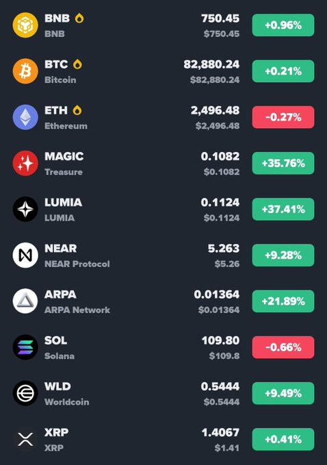 A cryptocurrency price list showing various tokens including BNB ($750.45, +0.96%), BTC ($82,880.24, +0.21%), ETH ($2,496.48, -0.27%), MAGIC, LUMIA (+37.41%), NEAR, ARPA, SOL, WLD, and XRP with their respective price changes.