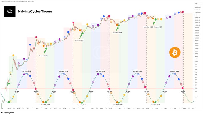 The image displays CryptoCon's "Halving Cycles Theory" chart from TradingView, mapping Bitcoin's price against historical halving events (Nov 29th, 2012, 2016, 2020, 2024, and 2028) with corresponding cycle highs and lows marked through November 2028. The colorful sine wave projection illustrates recurring four-year cycle patterns, supporting the post's discussion about whether the traditional halving cycle theory remains valid, particularly regarding whether the upcoming cycle bottom will form a higher low, which would challenge the theory's core assumptions.
