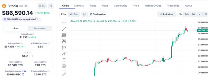 A Bitcoin (BTC) cryptocurrency price chart showing the current price at $86,590.14 with a 6.73% increase, alongside market stats and a candlestick chart trending upward.