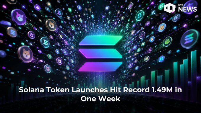An OCT News graphic titled 'Solana Token Launches Hit Record 1.49M in One Week' featuring the Solana logo surrounded by various cryptocurrency and meme token icons.