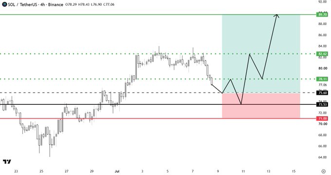 A 4-hour SOL/USDT chart on Binance showing a long setup with a limit entry at 75.6, featuring highlighted resistance zones at 78.11, 82.05, and 89.20, and a support zone around 73.53-75.90, aligning with the posted long trade plan.