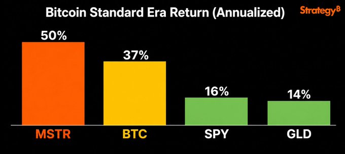 A promotional chart titled "Bitcoin Standard Era Return (Annualized)" compares four tickers' annualized returns: MSTR at 50% (highest), BTC at 37%, SPY at 16%, and GLD at 14%. It illustrates the post's "buy and hodl" message by visually emphasizing that both Bitcoin and MicroStrategy have significantly outperformed traditional assets like the S&P 500 (SPY) and gold (GLD).