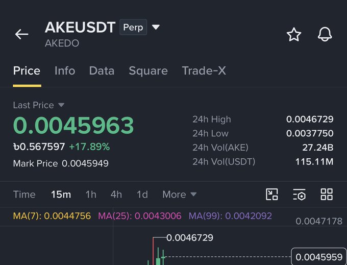 A trading interface shows AKEUSDT (AKEDO) perpetual contract priced at $0.0045963, up 17.89% in 24 hours, with a 24-hour high of $0.0046729 and 115.11M USDT in trading volume. The strong green gains and rising price action visually support the post's claim that the "$AKE game started again," signaling renewed bullish momentum.