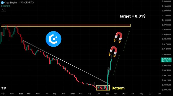 A cryptocurrency price chart for 'Creo Engine' (ticker: CRE) showing a weekly timeframe on the TradingView platform, with technical analysis indicating a 'Bottom' at approximately $0.0006 and a 'Target = 0.01$', using magnets as a visual metaphor for the price reversal.