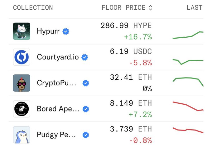 A screenshot of an NFT collection tracker showing floor prices for Hypurr (286.99 HYPE, +16.7%), Courtyard.io (6.19 USDC, -5.8%), CryptoPunks (32.41 ETH, 0%), Bored Ape Yacht Club (8.149 ETH, +7.2%), and Pudgy Penguins (3.739 ETH, -0.8%). The prices illustrate the post's point—Pudgy Penguins and Bored Apes are still below the 5 ETH and 10 ETH thresholds the poster set as benchmarks for agreement.