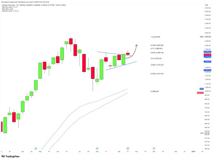 A candlestick stock chart from TradingView showing price movements with Fibonacci retracement levels (0.236 to 1) marked on the right side, displaying green and red candles.