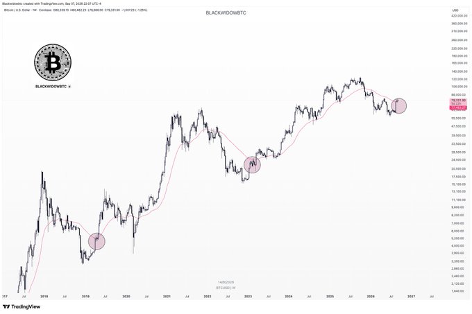 A Bitcoin/USD weekly candlestick chart on TradingView, displaying BTCUSD1W price action from 2017 to 2027 with three circled areas highlighting the 2018, mid-2022, and late-2026 price bottoms, visually reinforcing the comparison that 2026 mirrors prior bear market cycles similar to 2018 and 2022.