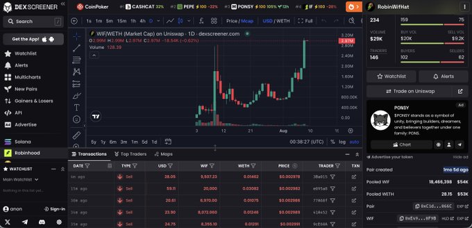A DexScreener dashboard displays the WIF/WETH trading pair on Uniswap with a current price of $3.0198, showing recent transactions, top traders, and RobinHhat's wallet stats with a $29K PnL.