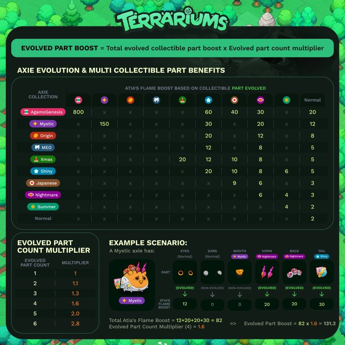 An infographic titled 'TERRARIUMS' explaining 'EVOLVED PART BOOST' mechanics for Axie evolution across collections like AganoGenesis, Mystic, Origin, MEO, and Xmas, with an example scenario showing a Mystic axie earning an Atia's Flame Boost of 82, multiplied to 131.2.