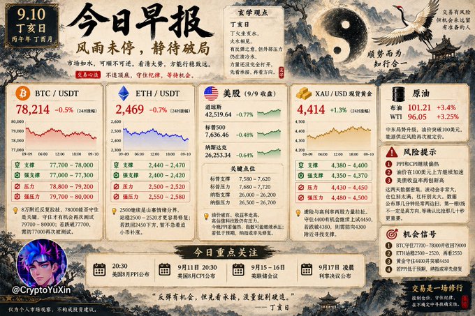 A Chinese financial morning report ('今日早报') for September 10th showing market data including BTC/USDT at 78,214, ETH/USDT at 2,469, Gold (XAU/USD) at 4,414, and Crude Oil at 101.21, with the handle @CryptoYuXin and analyst 丁亥日 commentary on trading psychology.