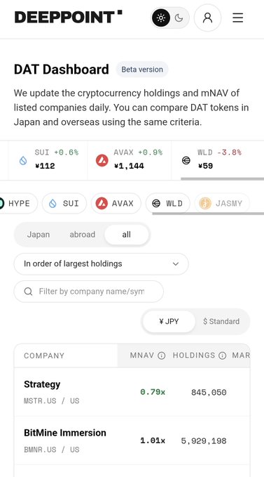 A screenshot of the 'DEEPPOINT' DAT Dashboard (Beta version) displays cryptocurrency holdings, listing companies like Strategy (MSTR) and BitMine Immersion (BMNR).