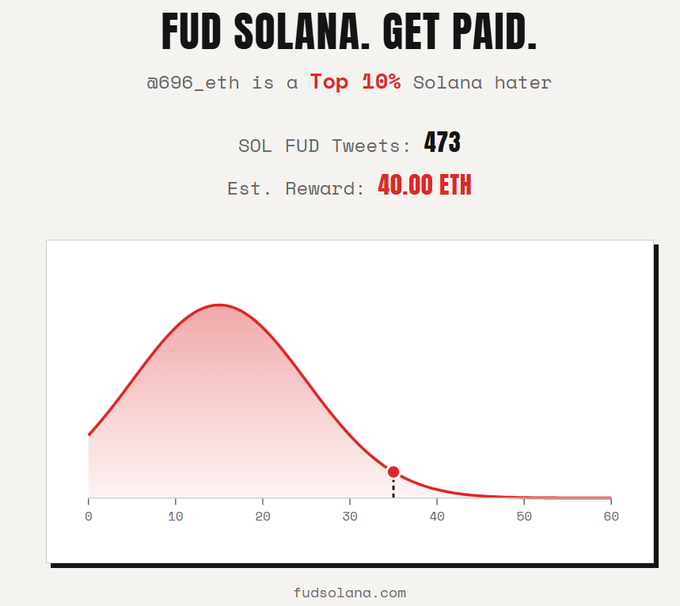 A screenshot from fudsolana.com showing that user @696_eth ranks in the Top 10% of Solana haters with 473 SOL FUD tweets, earning an estimated reward of 40.00 ETH—aligning with the post's humorous demand to be paid for their anti-Solana efforts.