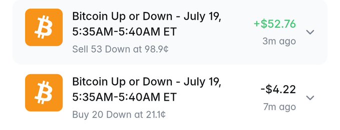 Trading app interface showing two Bitcoin Up or Down predictions for July 19 (5:35AM-5:40AM ET): one Sell 53 Down at 98.9¢ for +$52.76, and one Buy 20 Down at 21.1¢ for -$4.22.