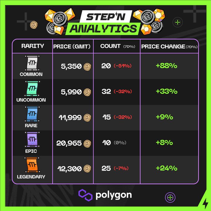 A 'STEP'N ANALYTICS' chart displaying sneaker NFT rarity tiers, prices in GMT, counts, and price changes on the Polygon blockchain.