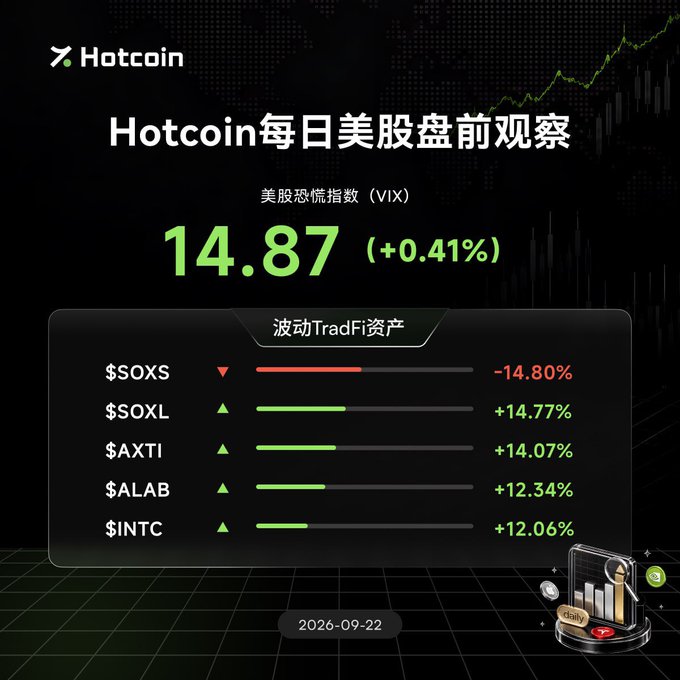 The image is a Hotcoin pre-market US stocks infographic dated September 22, 2026, displaying a VIX Fear Index of 14.87 (+0.41%) alongside a "波动TradFi资产" (Volatile TradFi Assets) table highlighting $SOXS down 14.80% while semiconductor-linked tickers $SOXL (+14.77%), $AXTI (+14.07%), $ALAB (+12.34%), and $INTC (+12.06%) post strong rebounds—visually reinforcing the post's note about the semiconductor sector's recovery despite flat overall fear sentiment.
