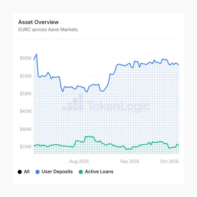 A line chart titled "Asset Overview" showing EURC across Aave Markets from August to October 2026, with User Deposits around $60M and Active Loans around $35M.