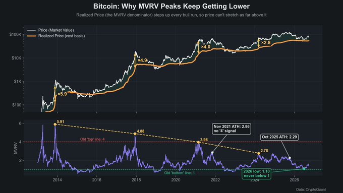 The image is a two-panel chart titled "Bitcoin: Why MVRV Peaks Keep Getting Lower," showing Bitcoin's market value (white line) versus realized price (orange) on top, with the MVRV ratio below. The MVRV peaks have progressively declined from 5.91 (2013) to 4.9 (2017) to 3.98 (2021 ATH) to 2.78, with the 2025 ATH at 2.23 and 2026 low at 1.10—supporting the post's claim that MVRV never dropped below 1 this cycle, suggesting a structural market shift away from the traditional capitulation signal.