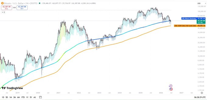 A TradingView weekly chart of Bitcoin/U.S. Dollar (BTCUSD) showing price action from 2020 to 2026 with the 100-Week and 200-Week Moving Averages, currently trading around $42,387.
