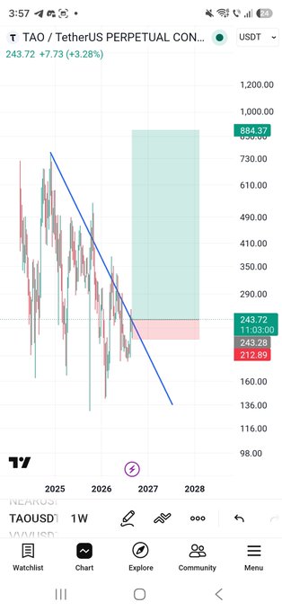 A mobile TradingView chart for TAO/TetherUS Perpetual Contract showing a falling wedge pattern with a blue trendline, currently priced at 243.72 with a +3.28% change.