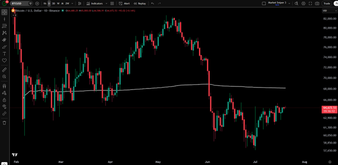 A daily candlestick chart of Bitcoin against the U.S. Dollar (BTCUSD) on Binance shows the price hovering around $64,646 on a 10-day timeframe, with a moving average near $64,300 and price action largely flat from February through July, illustrating the "boring phase" mentioned in the caption.