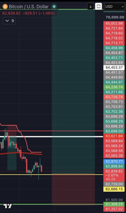 A Bitcoin/U.S. Dollar (BTC/USD) trading chart shows the price at 62,839.82, down 929.51 (-1.46%), with a notable drop from the 65,000 range toward the 62,686-62,970 support zone, marked with red horizontal lines and a white highlight—likely indicating key swing long entry and target levels as outlined in the accompanying trade setup.