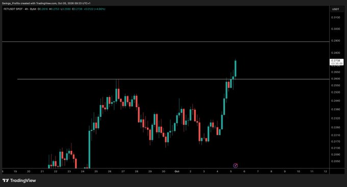 The image shows a TradingView 4-hour candlestick chart of FET/USDT on Bybit, displaying price action with a notable bullish rally on October 5th. The chart illustrates the recent surge that the accompanying post enthusiastically celebrates with "GO FET GO GO GO," highlighting the strong upward momentum breaking above previous resistance levels.