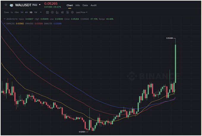 A Binance chart of WALUSDT showing a sharp ~50% rally to $0.05265 with a +49.47% gain, visualizing the price surge mentioned in the post following Sui's $30M investment in Data Network. The candlestick pattern illustrates the dramatic breakout from a prolonged downtrend, capturing the unexpected bullish reaction noted in the commentary.