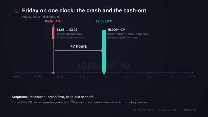 A dark-themed infographic titled 'Friday on one clock: the crash and the cash-out' from icpulse.io, dated Aug 22, 2026, depicting a timeline showing a three-minute ICP flash crash at 05:07 UTC from $2.68 to $2.20, followed by 45,000+ ICP liquidation across dozens of exchanges at 12:00 UTC, roughly 7 hours later.