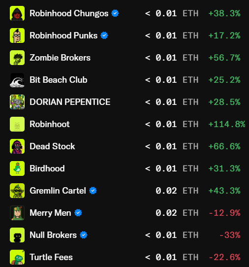 A cryptocurrency listing screen showing various NFT collections like Robinhood Chungos, Zombie Brokers, Bit Beach Club, and Birdhood with prices under 0.01 ETH and percentage changes.