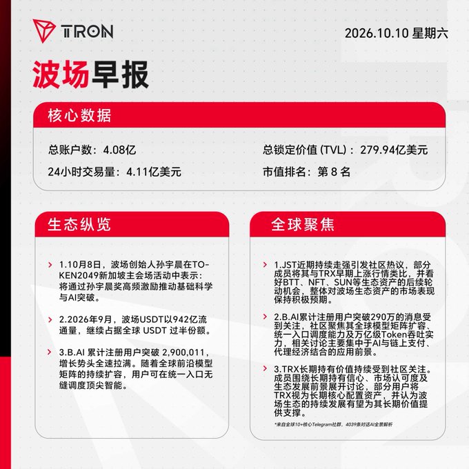 A Chinese-language daily report from TRON dated 2026.10.10 (Saturday), titled "波场早报" (TRON Morning Report), featuring core data including 4.08 billion total accounts, $27.994 billion TVL, $4.11 billion 24-hour trading volume, and a #8 market cap ranking, along with ecosystem news about Justin Sun, B.AI, and TRX token developments.