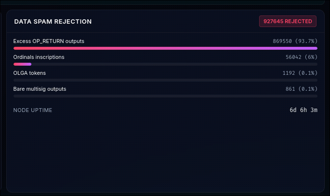 Dark dashboard displaying 'DATA SPAM REJECTION' statistics with 927645 rejected items, including Excess OP_RETURN outputs (93.7%), Ordinals inscriptions (6%), OLGA tokens (0.1%), and Bare multisig outputs (0.1%).