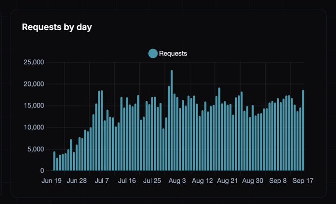 A bar chart titled 'Requests by day' showing daily request volume from Jun 19 to Sep 17, with values ranging from near 0 up to approximately 23,000, indicating growth and stabilization around 15,000-18,000 requests per day.