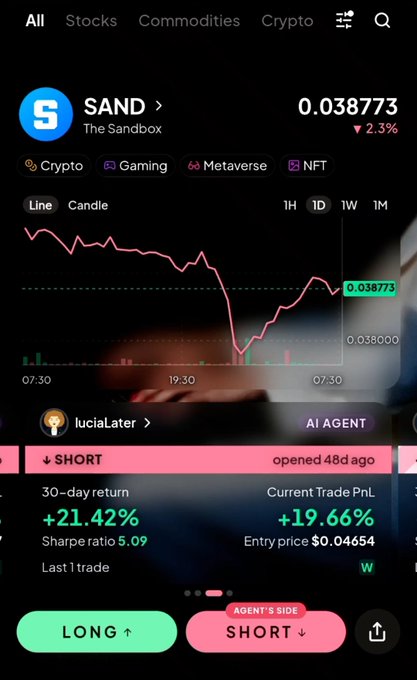 A mobile trading app screenshot showing the SAND (The Sandbox) cryptocurrency at price 0.038773, with a line chart, trading statistics showing a 30-day return of +21.42%, and LONG/SHORT action buttons.