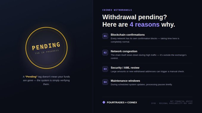 A dark informational graphic titled "COINEX WITHDRAWALS — Withdrawal pending? Here are 4 reasons why," featuring a circular "PENDING — TXN IN PROGRESS" badge on the left and four numbered explanations on the right: (1) Blockchain confirmations, (2) Network congestion, (3) Security/AML review, and (4) Maintenance windows, branded with the FourTrades × CoinEx footer. The image visually supports the accompanying post's guidance on troubleshooting stuck withdrawals by illustrating the common reasons a withdrawal may remain pending on the CoinEx exchange.