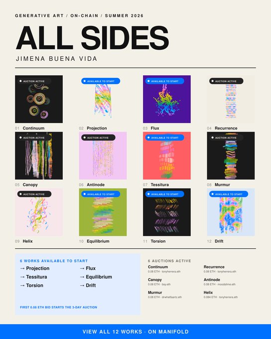 A promotional graphic for Jimena Buena Vida's "ALL SIDES" generative art collection (Summer 2025) displays 12 on-chain works, with 6 marked "AUCTION ACTIVE" (Continuum, Recurrence, Canopy, Antinode, Murmur, Helix) and 6 marked "AVAILABLE TO START" (Projection, Flux, Tessitura, Equilibrium, Torsion, Drift), noting that bids start at 0.08 ETH for 3-day auctions on Manifold.