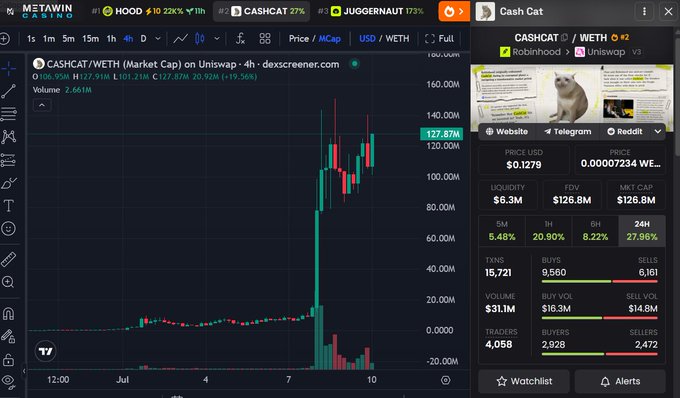 A Dexscreener chart for CASHCAT/WETH token on Uniswap showing a price of $0.1279, with 5.48% gains, $6.3M liquidity, and $128.8M market cap, displaying a dramatic price spike.