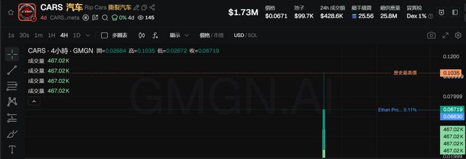 A TradingView chart of CARS token ($1.73M market cap) on Solana showing a sharp intraday price spike from $0.029684 to $0.0671, more than doubling in value, which visualizes the post's claim of buying at $0.037 and now sitting at $0.067 for nearly a 2x gain.
