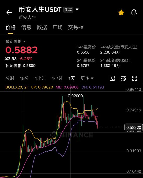 A Binance price chart for the BinanceLife/USDT token shows a sharp downtrend, with the current price at 0.5882 USDT (down 6.26%) after peaking near 0.92000, illustrating the recent drop referenced in the post. Key metrics displayed include a 24-hour high of 0.6500, low of 0.5767, and trading volume of 2.36 million, suggesting bearish momentum that aligns with the author's concerns about shorting.