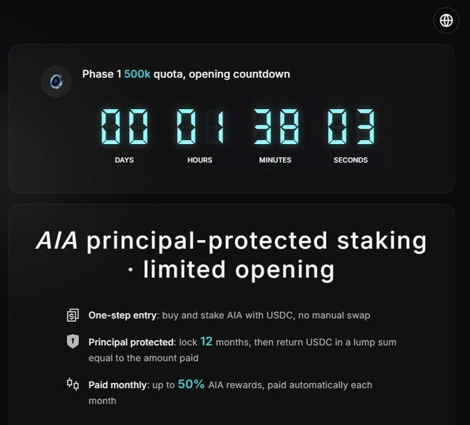 A countdown timer interface for 'Phase 1 500k quota' shows 00 days, 01 hours, 38 minutes, and 03 seconds remaining for an AIA principal-protected staking program offering up to 50% monthly rewards.