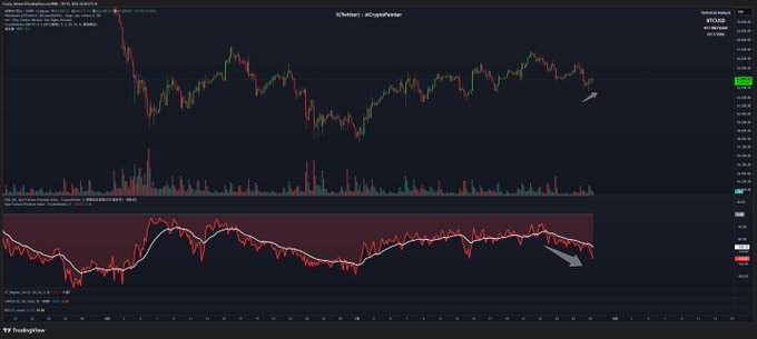 TradingView candlestick chart of a crypto asset showing a bearish trend with downward arrows pointing to key resistance levels on the price action and an oscillator indicator.