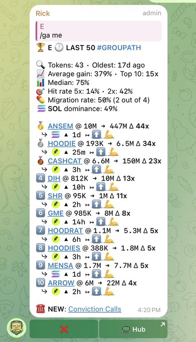 The image shows a screenshot of a Rick bot response to the command "/ga me," displaying the user's last 50 #GROUPATH results with a 37% average gain and a 75% median. The leaderboard highlights top memecoin picks like ANSEM (+447M, 44x), HOODIE (+6.5M, 34x), and CASHCAT (+159M, 23x), illustrating the post's point about profiting from Robinhood Chain's shift into a memecoin hub by tracking retail attention rather than RWA narratives.