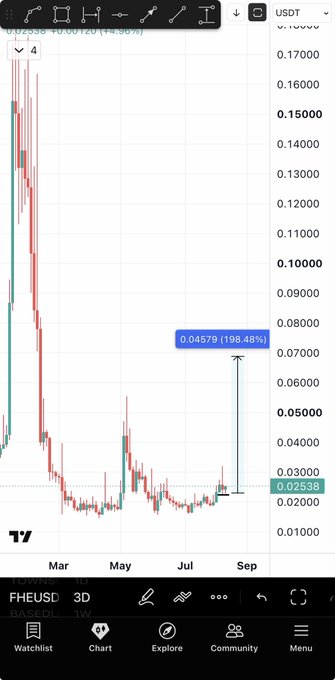 A 3D candlestick chart of $FHE/USDT showing a massive +198.48% pump highlighted at 0.04579, with current price action near 0.02538, illustrating the chart pattern referenced in the post as a "generational entry" similar to TAKE's previous +350% rally after a 3D retest.