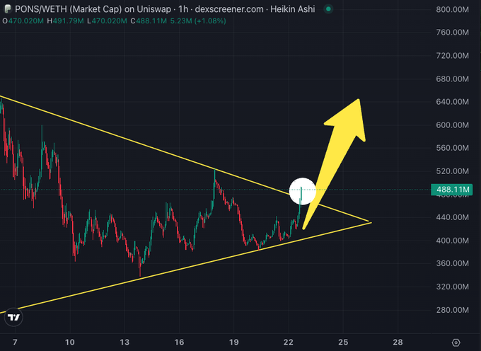 A 1-hour PONS/WETH market cap chart on Uniswap showing a symmetrical triangle pattern with a current value of $488.11M (+1.08%), accompanied by a yellow arrow indicating a potential bullish breakout above the descending trendline.